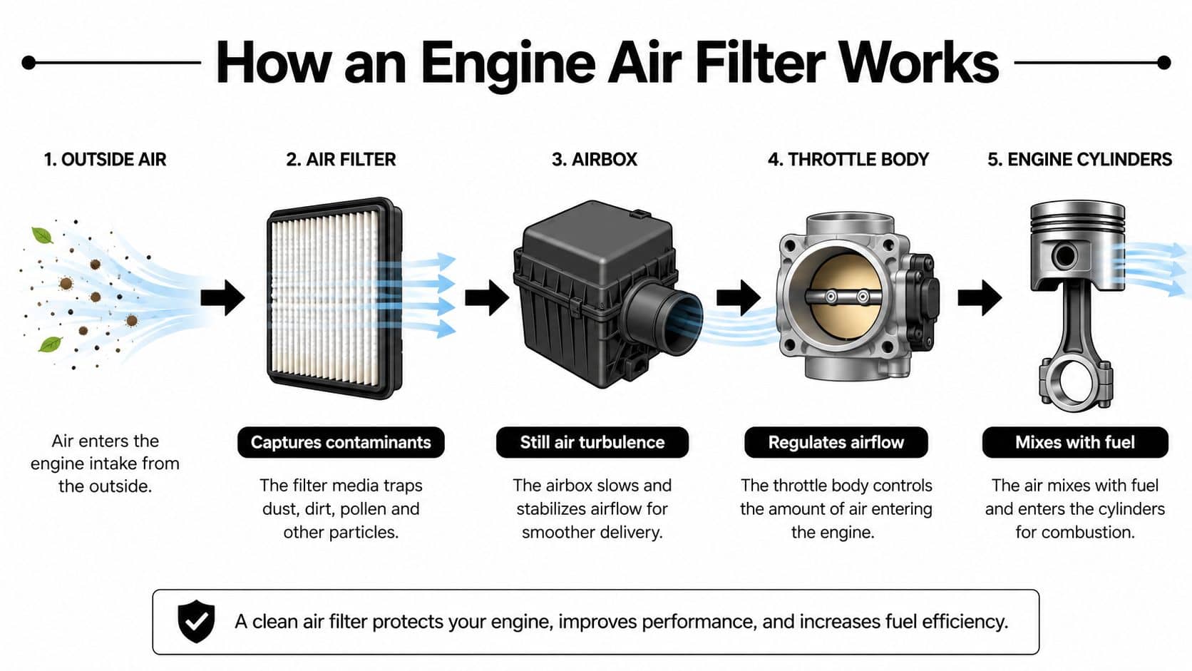 engine-air-filter-process