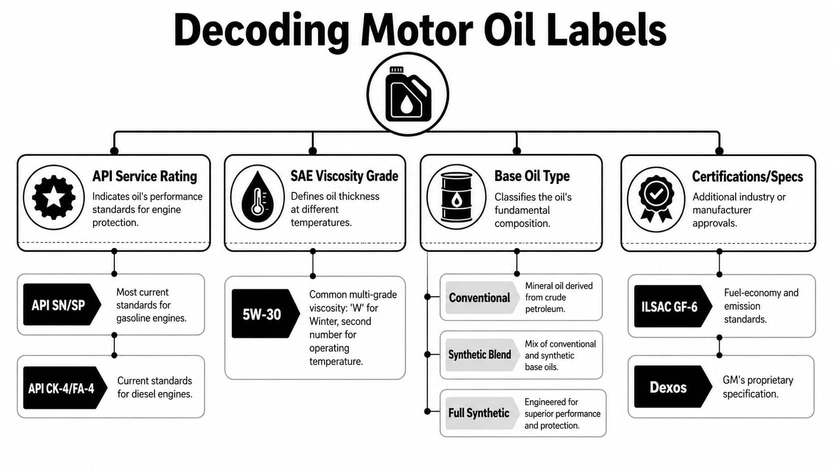 can-you-mix-motor-oil-motor-oil-labels